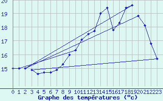 Courbe de tempratures pour Cambrai / Epinoy (62)