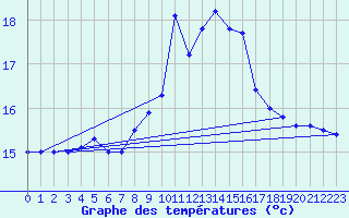 Courbe de tempratures pour Ile du Levant (83)