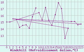 Courbe du refroidissement olien pour Besanon (25)