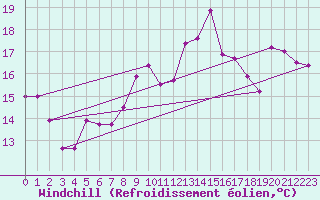 Courbe du refroidissement olien pour Pointe de Chemoulin (44)