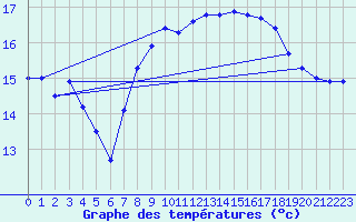 Courbe de tempratures pour Cap Pertusato (2A)