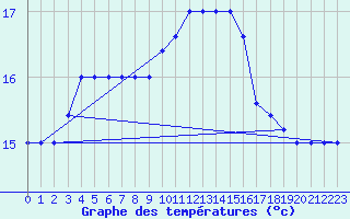 Courbe de tempratures pour Capo Caccia