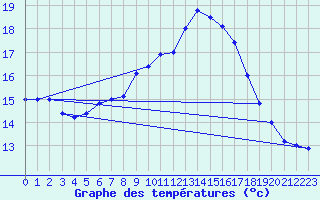 Courbe de tempratures pour Brescia / Ghedi