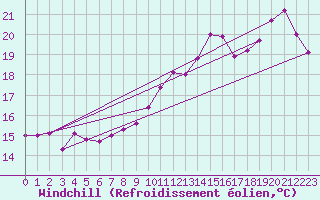Courbe du refroidissement olien pour Cap de la Hve (76)