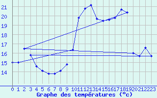 Courbe de tempratures pour Troyes (10)