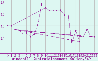 Courbe du refroidissement olien pour Villevieille (30)