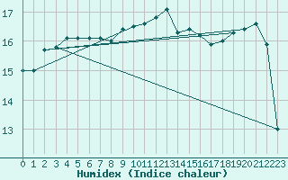 Courbe de l'humidex pour Montredon des Corbires (11)