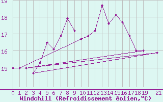 Courbe du refroidissement olien pour Skyros Island