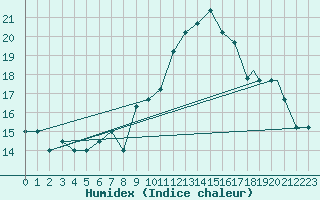 Courbe de l'humidex pour Tiaret