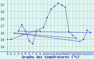 Courbe de tempratures pour Dole-Tavaux (39)