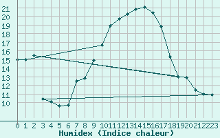 Courbe de l'humidex pour Gurahont