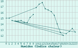 Courbe de l'humidex pour Arages del Puerto