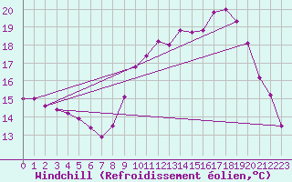 Courbe du refroidissement olien pour Dole-Tavaux (39)
