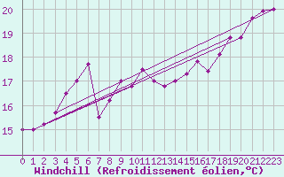Courbe du refroidissement olien pour Pontevedra