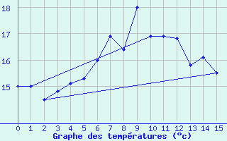 Courbe de tempratures pour Piton-Bloc (974)