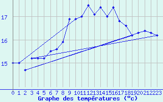 Courbe de tempratures pour Roches Point