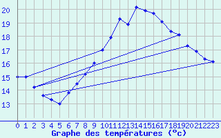 Courbe de tempratures pour Constance (All)