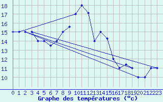 Courbe de tempratures pour Mecheria