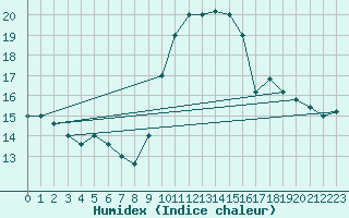 Courbe de l'humidex pour Torino / Bric Della Croce