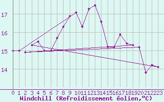 Courbe du refroidissement olien pour Herstmonceux (UK)