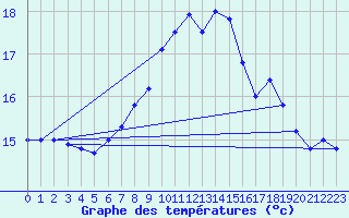 Courbe de tempratures pour Santander (Esp)