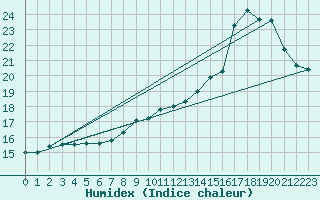 Courbe de l'humidex pour Bellefontaine (88)