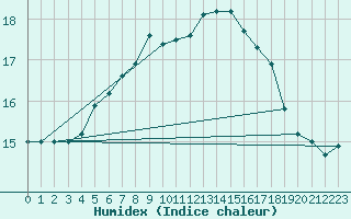 Courbe de l'humidex pour Lough Fea