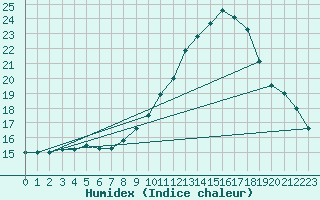 Courbe de l'humidex pour Le Luc (83)