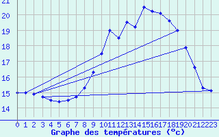 Courbe de tempratures pour Cazaux (33)