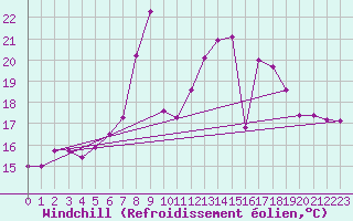Courbe du refroidissement olien pour Siofok