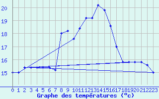 Courbe de tempratures pour Cap Mele (It)