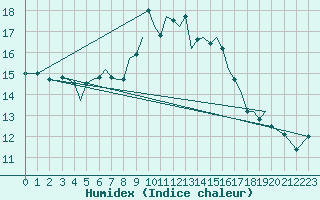 Courbe de l'humidex pour Guernesey (UK)