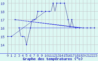 Courbe de tempratures pour Anchialos Airport