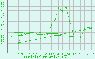 Courbe de l'humidit relative pour Monte Scuro