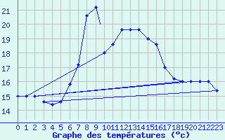 Courbe de tempratures pour Grazzanise