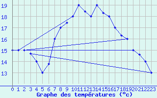 Courbe de tempratures pour Sfax El-Maou