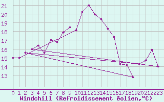 Courbe du refroidissement olien pour Ile Rousse (2B)
