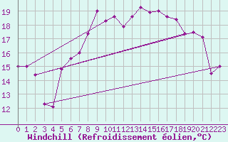 Courbe du refroidissement olien pour Arkona