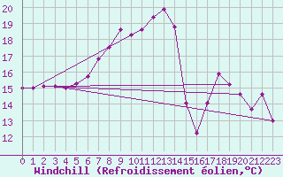 Courbe du refroidissement olien pour Hirschenkogel