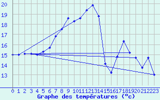 Courbe de tempratures pour Hirschenkogel