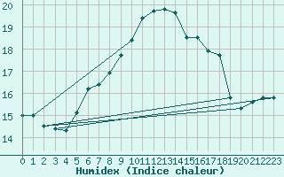 Courbe de l'humidex pour Moldova Veche