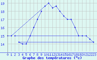 Courbe de tempratures pour Trapani / Birgi