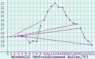 Courbe du refroidissement olien pour Decimomannu