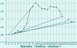 Courbe de l'humidex pour Porreres