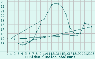 Courbe de l'humidex pour Abed