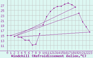 Courbe du refroidissement olien pour Romorantin (41)