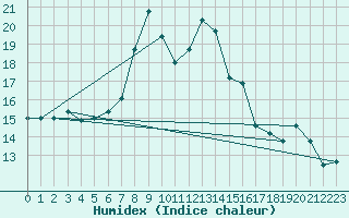 Courbe de l'humidex pour Cimetta