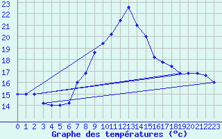 Courbe de tempratures pour Frontone
