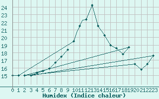 Courbe de l'humidex pour Umtata