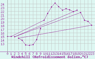 Courbe du refroidissement olien pour Cap Ferret (33)